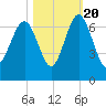 Parris Island tide chart for Thursday, October 20, 2022