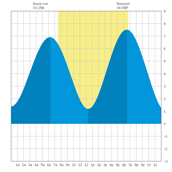 Parris Island tide chart for Friday, October 21, 2022