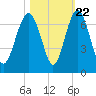 Parris Island tide chart for Saturday, October 22, 2022