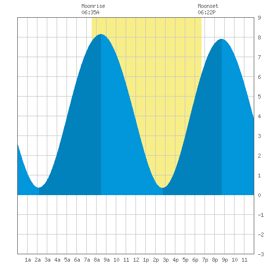 Parris Island tide chart for Monday, October 24, 2022