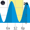 Parris Island tide chart for Tuesday, October 25, 2022
