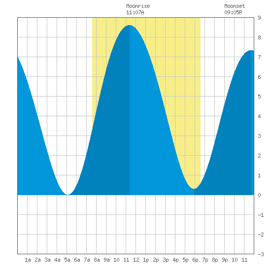 Parris Island tide chart for Friday, October 28, 2022