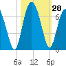 Parris Island tide chart for Friday, October 28, 2022