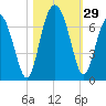 Parris Island tide chart for Saturday, October 29, 2022
