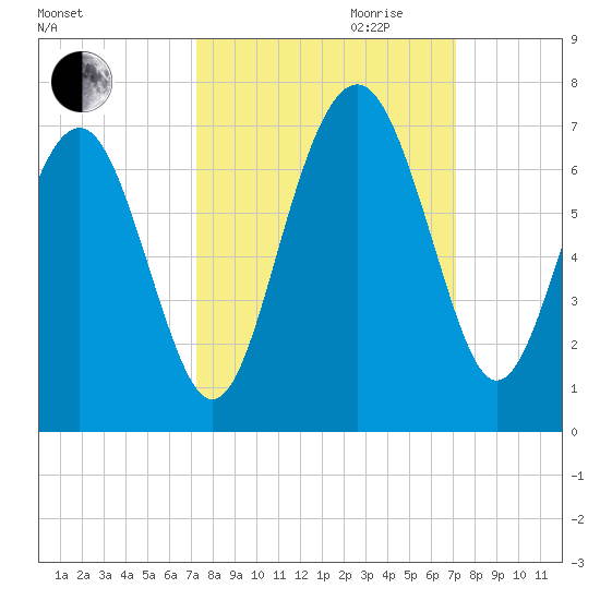 Parris Island tide chart for Sunday, October 2, 2022