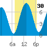Parris Island tide chart for Sunday, October 30, 2022