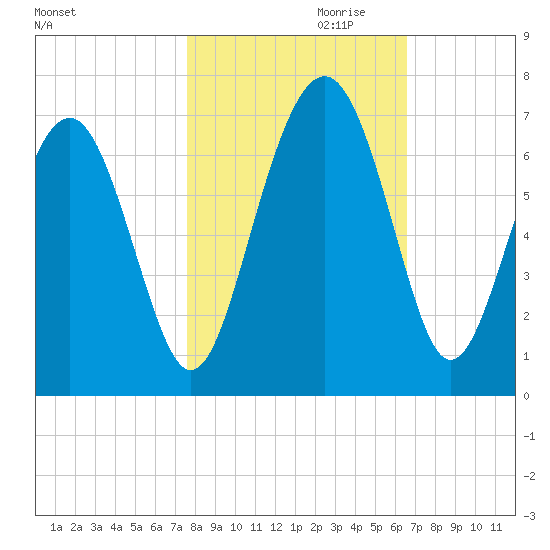 Parris Island tide chart for Monday, October 31, 2022
