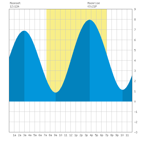 Parris Island tide chart for Monday, October 3, 2022