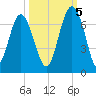 Parris Island tide chart for Wednesday, October 5, 2022