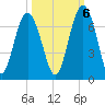 Parris Island tide chart for Thursday, October 6, 2022