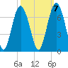 Parris Island tide chart for Friday, October 7, 2022