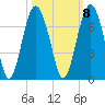 Parris Island tide chart for Saturday, October 8, 2022