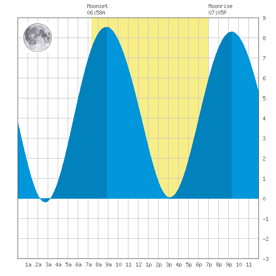 Parris Island tide chart for Sunday, October 9, 2022