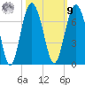 Parris Island tide chart for Sunday, October 9, 2022