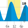 Parris Island tide chart for Thursday, November 10, 2022