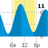 Parris Island tide chart for Friday, November 11, 2022