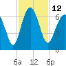 Parris Island tide chart for Saturday, November 12, 2022