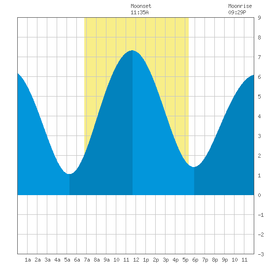 Parris Island tide chart for Sunday, November 13, 2022
