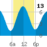 Parris Island tide chart for Sunday, November 13, 2022