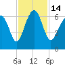 Parris Island tide chart for Monday, November 14, 2022