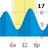 Parris Island tide chart for Thursday, November 17, 2022