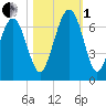 Parris Island tide chart for Tuesday, November 1, 2022