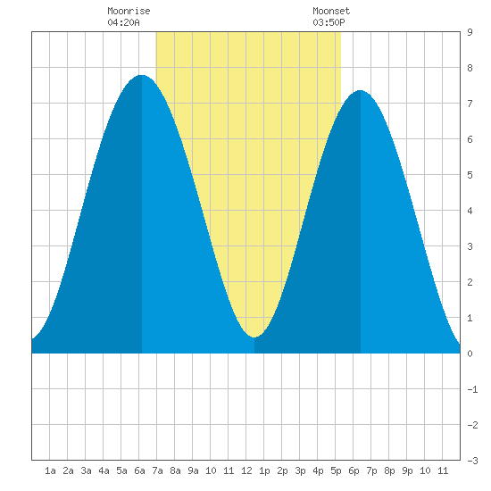 Parris Island tide chart for Monday, November 21, 2022