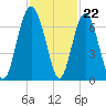 Parris Island tide chart for Tuesday, November 22, 2022