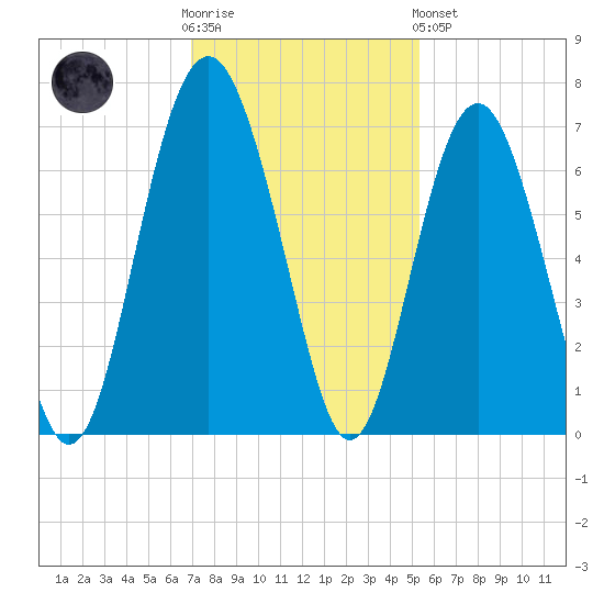 Parris Island tide chart for Wednesday, November 23, 2022