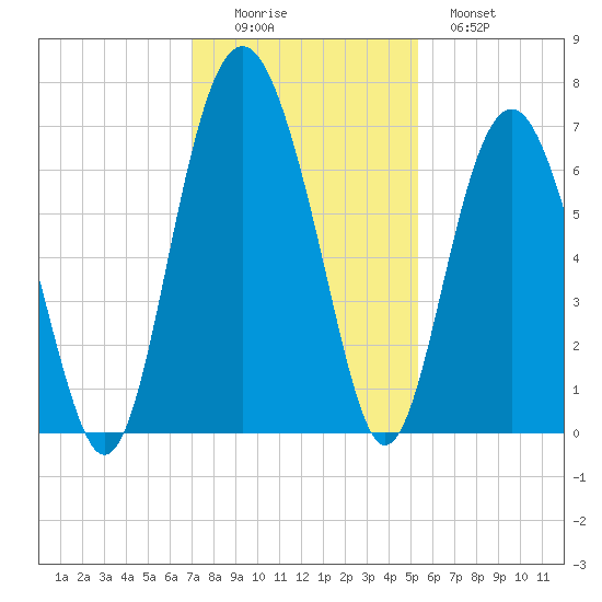 Parris Island tide chart for Friday, November 25, 2022