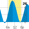 Parris Island tide chart for Saturday, November 26, 2022