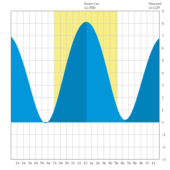 Parris Island tide chart for Monday, November 28, 2022