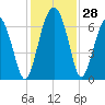 Parris Island tide chart for Monday, November 28, 2022