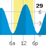Parris Island tide chart for Tuesday, November 29, 2022