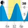 Parris Island tide chart for Wednesday, November 30, 2022