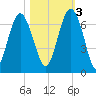 Parris Island tide chart for Thursday, November 3, 2022