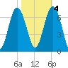 Parris Island tide chart for Friday, November 4, 2022