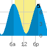 Parris Island tide chart for Saturday, November 5, 2022