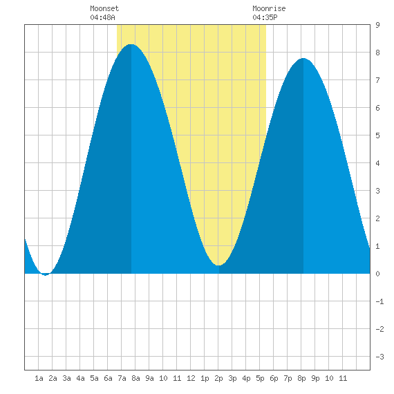 Parris Island tide chart for Sunday, November 6, 2022