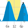 Parris Island tide chart for Monday, November 7, 2022