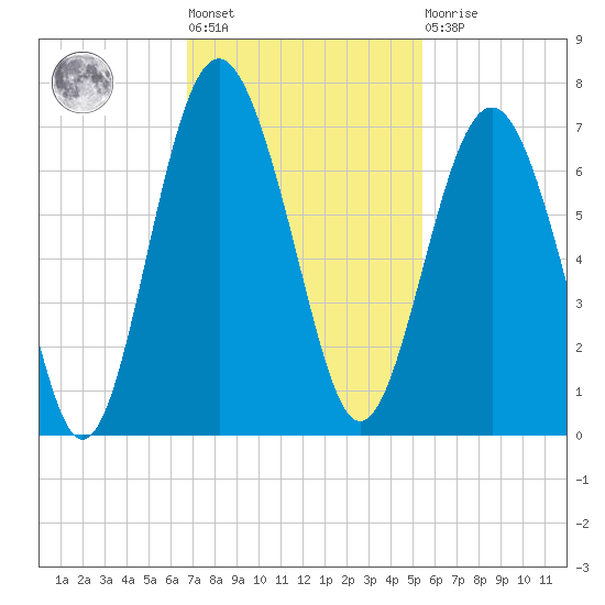 Parris Island tide chart for Tuesday, November 8, 2022