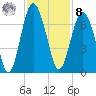 Parris Island tide chart for Tuesday, November 8, 2022