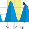Parris Island tide chart for Wednesday, November 9, 2022
