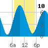 Parris Island tide chart for Saturday, December 10, 2022