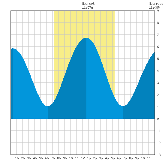 Parris Island tide chart for Wednesday, December 14, 2022
