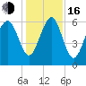 Parris Island tide chart for Friday, December 16, 2022