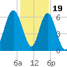 Parris Island tide chart for Monday, December 19, 2022