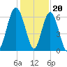Parris Island tide chart for Tuesday, December 20, 2022