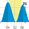 Parris Island tide chart for Wednesday, December 21, 2022