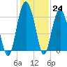 Parris Island tide chart for Saturday, December 24, 2022
